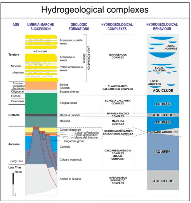 Figure 2. Hydrogeological complexes of the Umbria-Marche succession (modi ﬁed from Giacopetti et al., 2016b ).