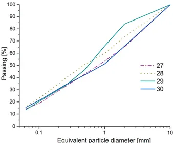 FIGURE 4.  Particle−size analysis.