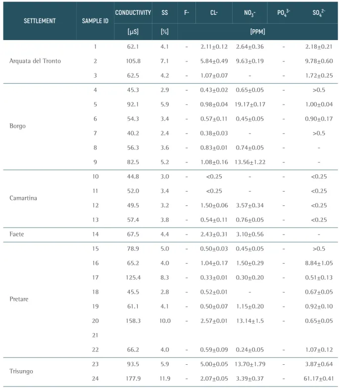 TABLE 4.  Percentage of Soluble Salts (SS) and concentration of anionic species (average value of three measurements and associ− ated standard deviation) in mortars analyzed from settlements within the municipality of Arquata del Tronto.