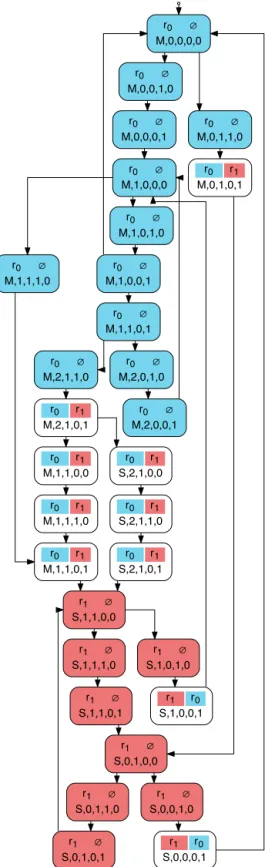 Fig. 5. The ﬂat semantics of the system S 0 [ B ] . Here, every adaptation path leads to a target S-state.