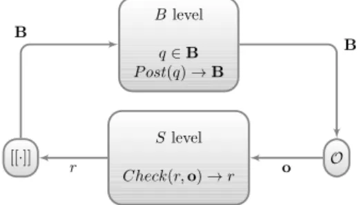 Fig. 1. Adaptation loop in an S [ B ] system. At each step, S observes B and decide if there is a need to change state