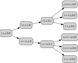 Fig. 2. A schema of states and transitions starting from a generic state ( r , v , c , 0 , 0 ) 