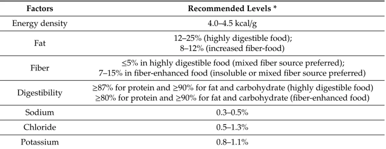 Table 1. Key nutritional factors for dogs with acute gastroenteritis. Modified from [ 35 ].