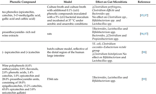 Table 2. Effects of polyphenols on gut microbiota. ↑ indicates an increase in bacteria population; ↓ indicates a decrease in bacteria population.