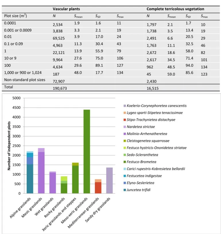 Table 7. Number of plots (N), mean richness (S mean ) with standard deviation (S SD ) and maximum richness (S max )  in Grass- Grass-Plot v