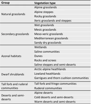 Table 1. Two-level vegetation typology applied in GrassPlot  v. 2.00. Since the assignments to the vegetation types and  groups were largely based on syntaxonomy, there are some  grey zones, e.g