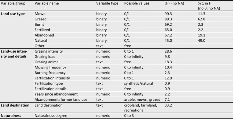 Table 3. Land-use variables in GrassPlot v. 2.00 and the percentage of plots for which the information is available (% F)