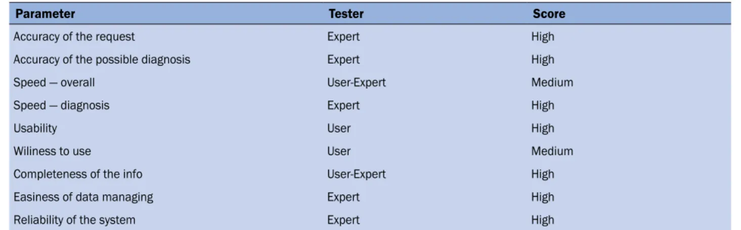 Table 1 summarises the results reporting the prevalent  mark on the total number of evaluations provided by the  testers
