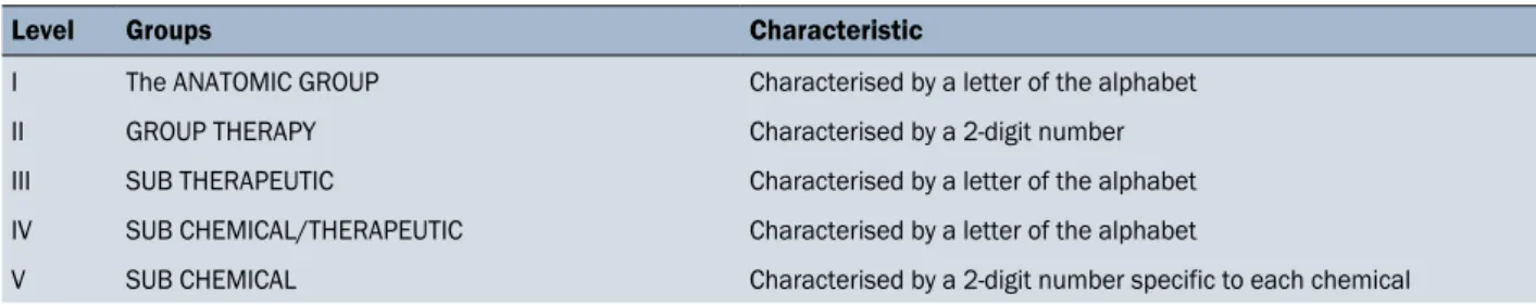 Table 1. The five hierarchical levels of the ATC classification system