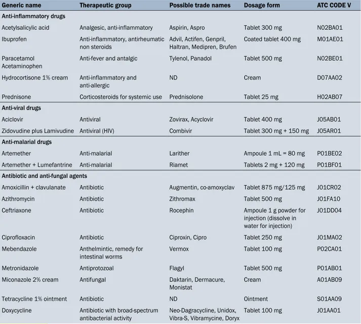 Table 3. ATC codes for anti-inflammatory, anti-viral, anti-malarial drugs, antibiotic and anti-fungal agents