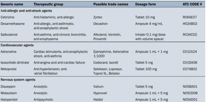 Table 4. ATC codes for anti-allergic and anti-shock, cardiovascular and nervous system agents