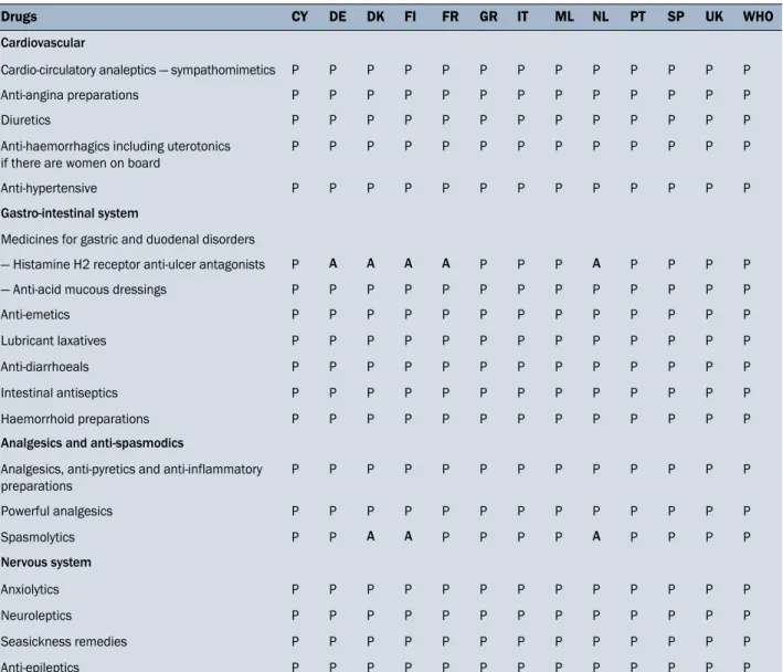 Table 1. Cardiovascular system, Gastro-intestinal system, Analgesics and antispasmodics, Nervous system medicinal products listed  in the Annex II of the Directive (92/29/EEC) included (P) or not included (A) in the medicine chests of the 12 European count