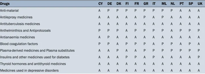 Table 5. Analysis of the availability of pharmacological specialties reported in the WHO Model List of Essential Medicines, not   included in the European guidelines (Annex II European Directive 92/29/EEC), as shown in Table 4