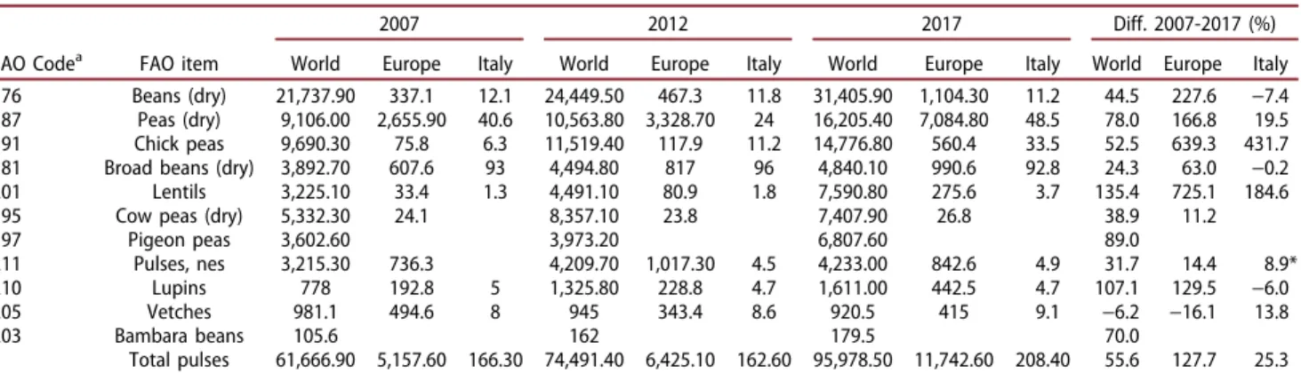 Table 1. Production of main pulses' seed (1000 t) and relative trends at World, European and Italian geographical level in the last decades (FAOSTAT, 2019).