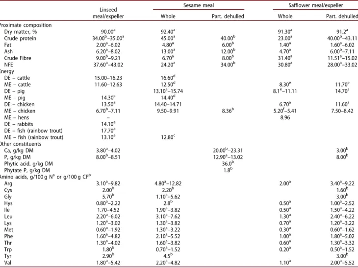 Table 3. Proximate composition (% DM), energy (kcal/kg DM), other constituents, and amino acids content in oil extraction proc- proc-essed linseed (Linus usitatissimum), sesame (Sesamum indicum) and safflower (Cartamus tintorius).