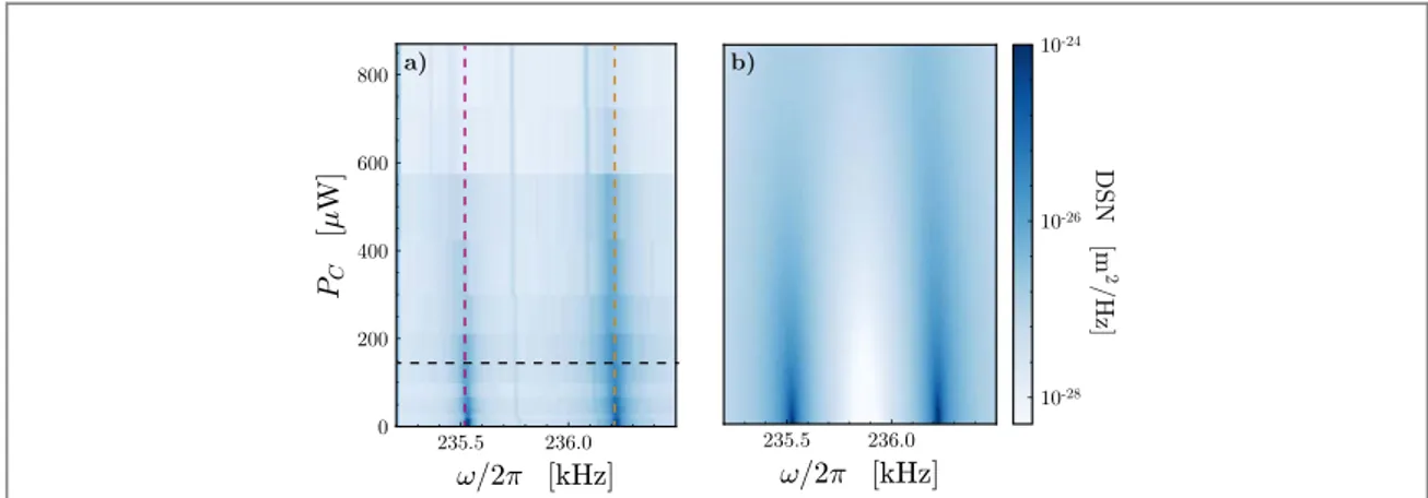Figure 14. Laser cooling of the two membranes at constant detuning. (a) Measured displacement spectral noise (DSN) as a function of the cooling beam power P C 