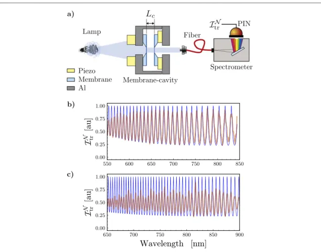 Figure 3. Cavity-frequency scan. (a) Experimental setup for cavity frequency-scan. The light of a tungsten lamp transmitted by the membrane sandwich of length L c at rest, is coupled to a multi-mode optical ﬁber and collected into a spectrometer for wavele