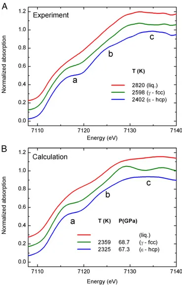 Fig. 4 reports a comparison between the experimental XANES recorded at 68 GPa at different temperatures (blue line, e-Fe (hcp); green line, γ-Fe (fcc); red line, liquid iron) compared with full multiple-scattering calculations to simulate the XANES  re-gio