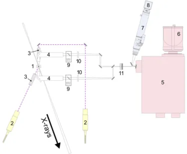 Fig. S4. ID24 laser heating setup layout: 1, DAC; 2, IR fiber lasers; 3, laser focusing lenses (F = 50 mm); 4, imaging objectives; 5, optical spectrometer for analyzing thermal emission from the sample; 6, CCD detector; 7, a motorized zoom microscope with 