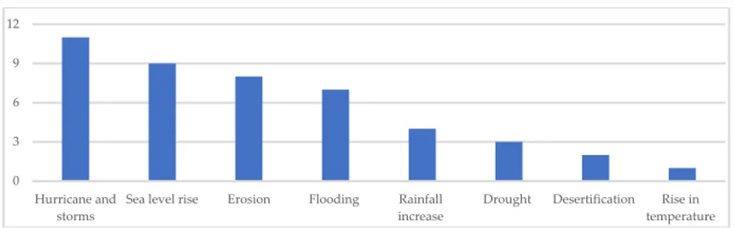 Figure 1. The climate change impacts observed for natural World Heritage properties, derived from [37]