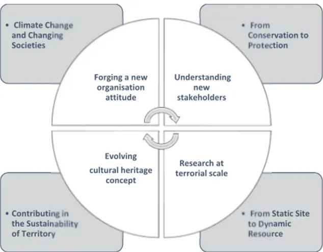 Figure 3. The cycle of defining cultural heritage as a territorial resource under the spotlight of climate  change