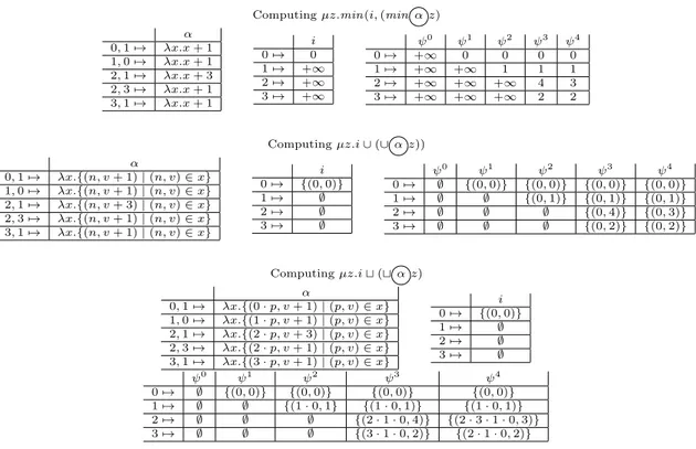 Figure 2: Computation of SMuC optimal path formulas in detail: cost of the optimal path (above), optimal cost and actual goal node (center), optimal path and its cost (bottom).