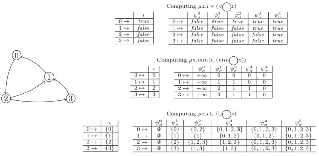 Figure 4: Computation of the three SMuC formulas of Fig. 4 under a fair strategy.