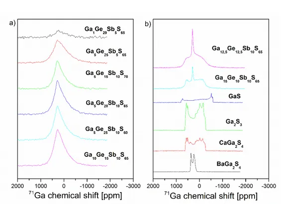 Fig. 3.  71 Ga NMR spectra for glasses of the Ga-Ge-Sb-S system (a) and for some glass-