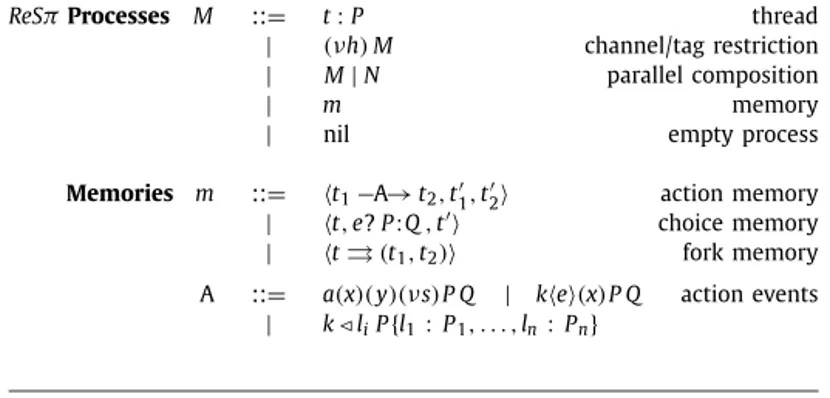 Fig. 4. ReS π syntax ( π -calculus Processes P and Expressions e are in Fig. 1 ).