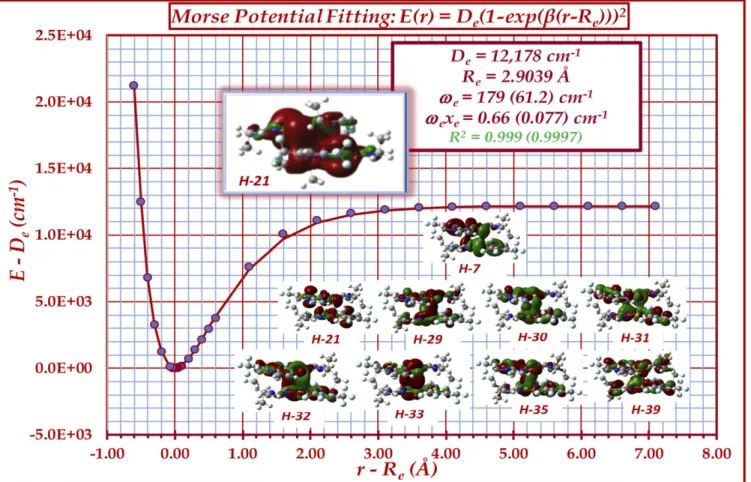Fig. 5. Potential energy surface plot upon varying only the vertical intertrimer separation in the optimized structure of a full {[Au 2 ( μ-C 2 ,N 3 -EtIm) 2 Cu( μ-3, 5-(CF 3 ) 2 Pz)]} 2 hexanuclear dimer-of-trimer model of 4a
