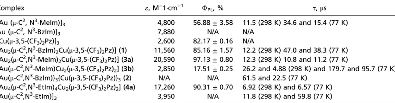 Fig. 6. Steady-state photoluminescence spectra for a crystalline powder sample of 4a (A and B), 3a (C and D), and 1 (E and F) at 298 K (Left) and 77 K (Right).