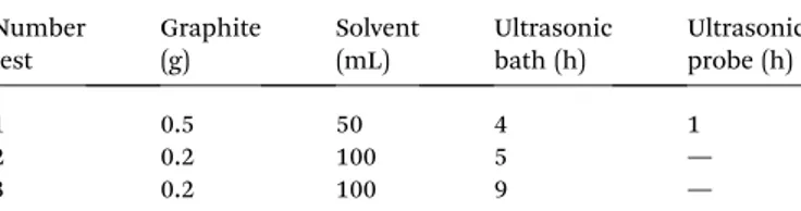 Table 1 Experimental conditions used for graphite exfoliation Number test Graphite(g) Solvent(mL) Ultrasonicbath (h) Ultrasonicprobe (h) 1 0.5 50 4 1 2 0.2 100 5 — 3 0.2 100 9 —
