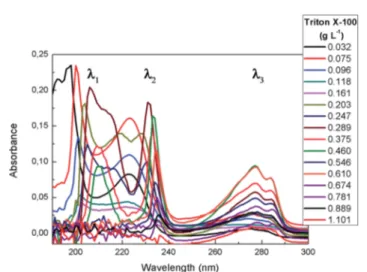 Fig. 7 UV-Vis absorption spectra obtained by 0.008 mg of GR with di ﬀerent amounts of Triton X-100; in the map legend Triton X-100 concentration in g L 1 of all samples are reported.