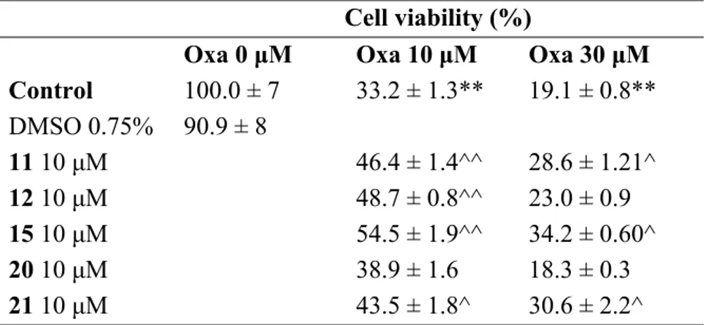 Table 4. Compound effects on microglial cell viability a 