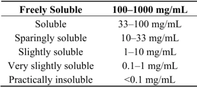 Table 1. Aqueous solubilities according to the U.S. Pharmacopoeia.  Freely Soluble  100–1000 mg/mL 
