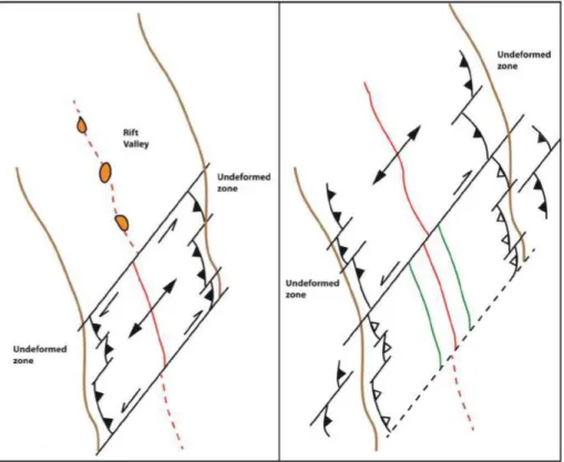 Figure 2. A model of formation of continent–continent fracture zones. Left: a linear spreading segment (red solid line) forms in the southern region of a rift basin