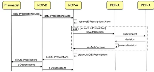 Figure 2. e-Prescription service protocol