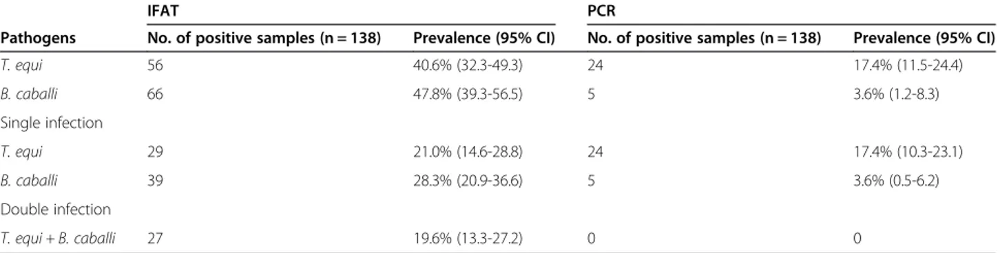 Table 1 Number of donkeys, prevalence and confidence interval of the equine tick-borne infections investigated using serological and molecular testing