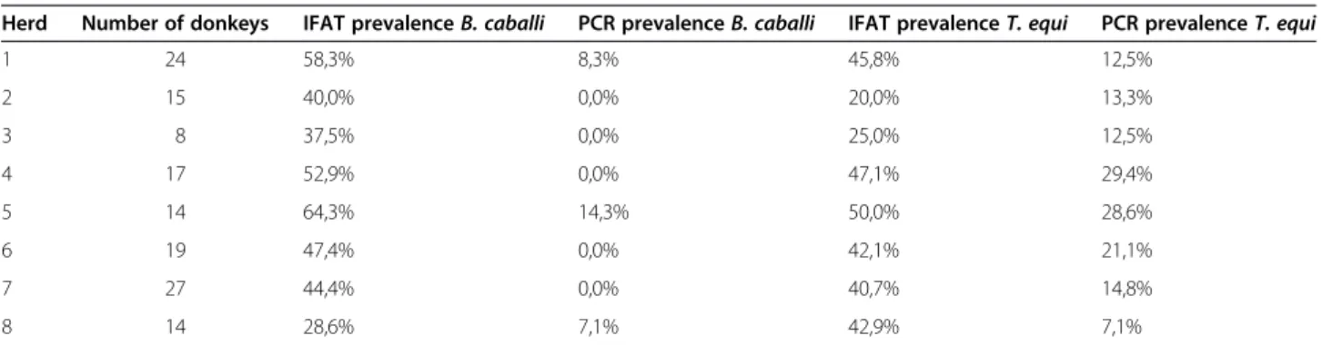 Table 2 Intra-herd prevalence of Babesia caballi and Theileria equi