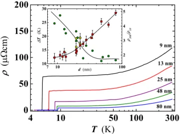 Figure 1.  Temperature dependence of the resistivity for selected Nb films, with a thickness ranging from  9 nm to 80 nm