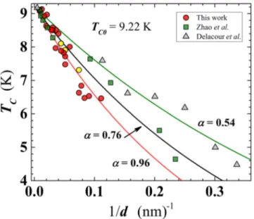 Figure 6.  Superconducting transition temperature as a function of the reciprocal film thickness