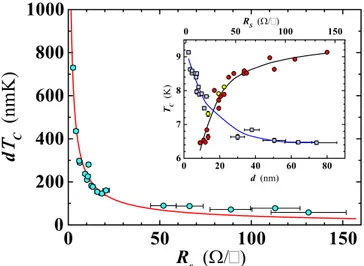 Figure 8.  Dependence of the product of the film thickness, d, and the superconducting transition temperature,  T C , on the sheet resistance (R s ) for the investigated Nb nanofilms