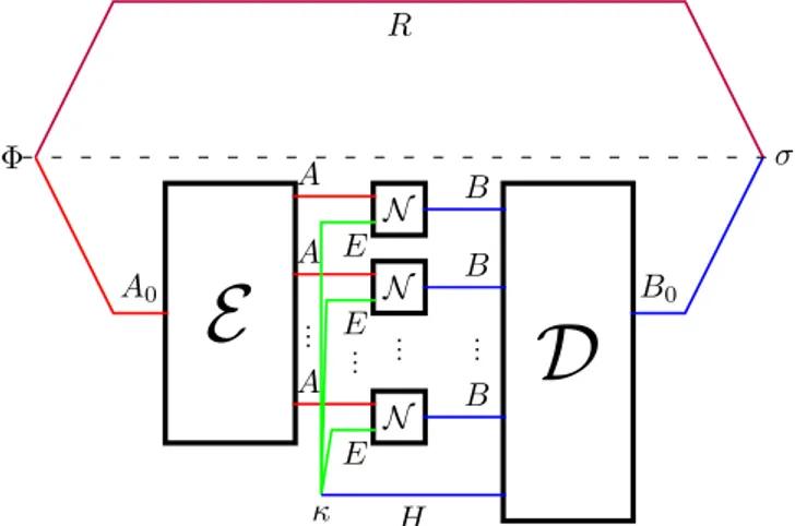Fig. 12. The general form of a protocol to transmit quantum information when the helper and the receiver pre-share entanglement; E and D are the encoding and decoding maps respectively, κ is the initial state of the environments and system H .