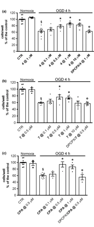 Fig. 4 Effect of A 1 R partial (4 and 7) and full (CPA) agonists on SH- SH-SY5Y cell death induced by oxygen-glucose deprivation (OGD)