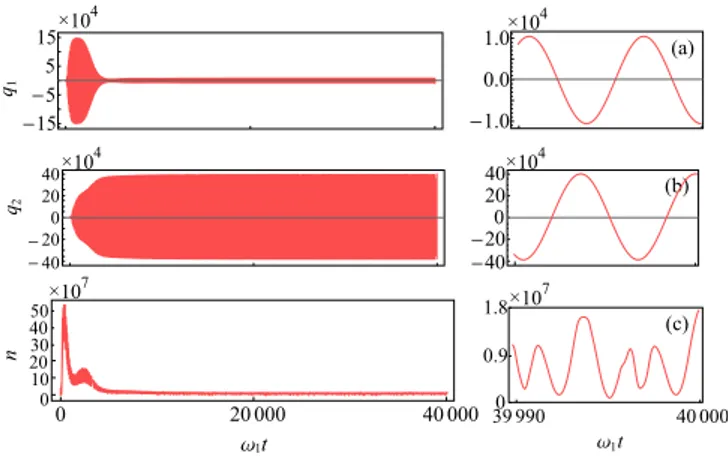 FIG. 2. Time evolution of the system dynamical variables vs the scaled time ω1 t for parameters η/ω 1 = 3600 and (ω1 − ω2 )/ω 1 = 0.001 (other parameters are given in the main text)
