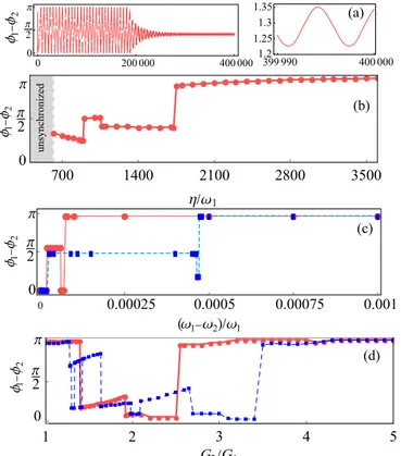 FIG. 3. Time evolution of the phase difference between the two membranes vs the scaled time ω1 t for parameters (a) η/ω 1 = 2000, (b) η/ω1 = 2800, and (c) η/ω1 = 3600 (other parameters are given in the main text)