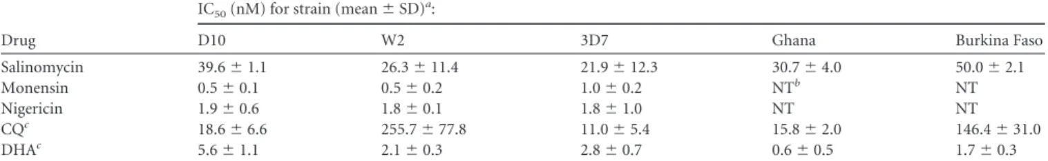 TABLE 2 In vitro antimalarial activities of salinomycin, monensin, and nigericin against different stages of 3D7 P