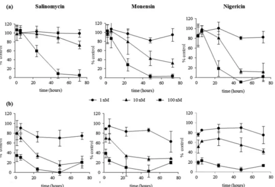FIG 3 Hemolytic effects of salinomycin (a), monensin (b), and nigericin (c) evaluated by measuring the release of hemoglobin (OD 405 ) in test supernatants