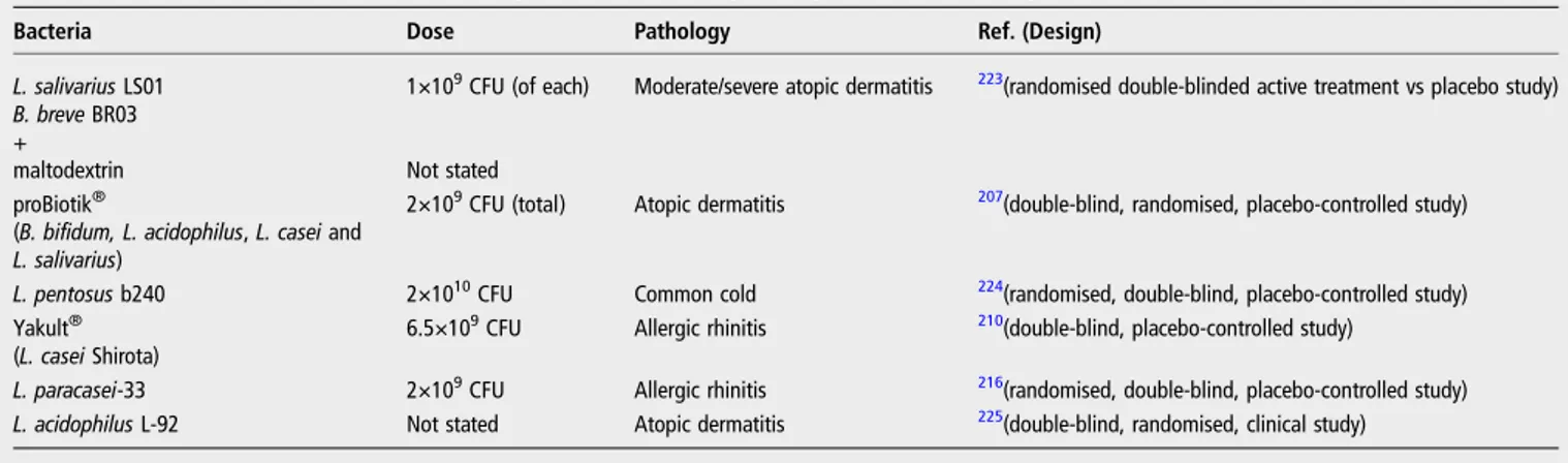 Table 7 Clinical studies of lactobacilli showing efficacy for treatment of mastitis