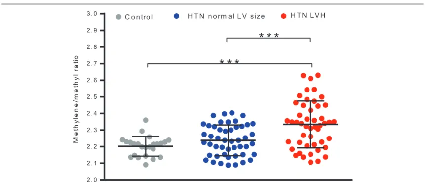 Figure 4. Methylene/methyl ratio in aliphatic lipid chains from plasma lipids of control, hypertensive patients with normal LV size (HTN normal LV size) and hypertensive patients with LV hypertrophy (HTN LVH)